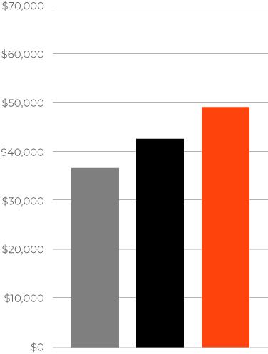 Graph showing bridge carpenter average wages for road construction careers in Georgia. 