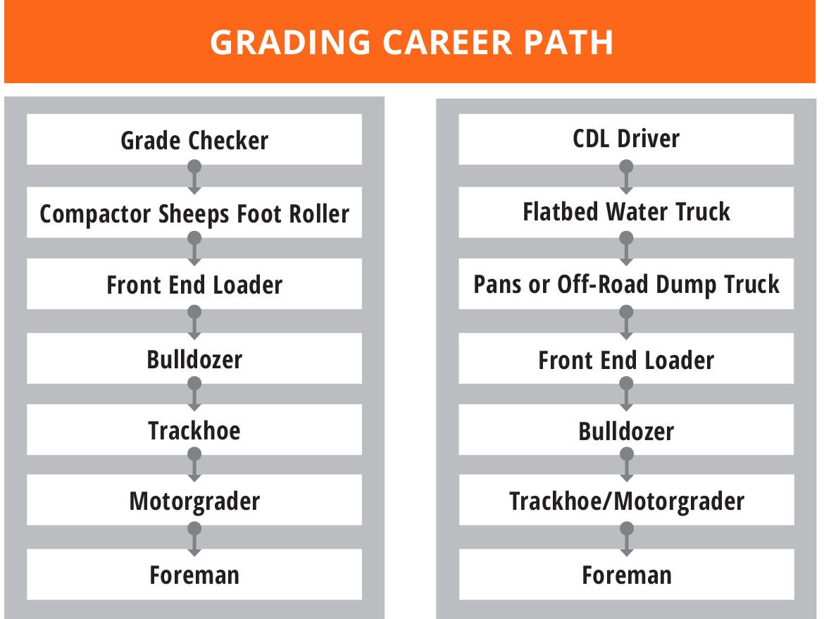Chart that shows grading career path in Georgia construction careers 