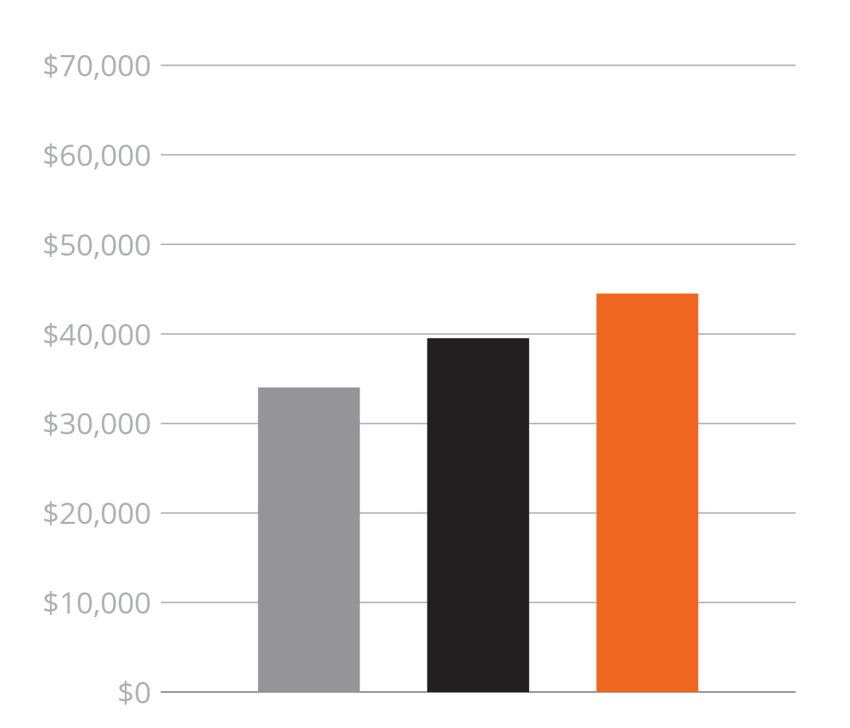 Graph showing concrete laborer average wages in construction careers in Georgia