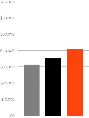 Graph showing concrete laborer average wages in construction careers in Georgia