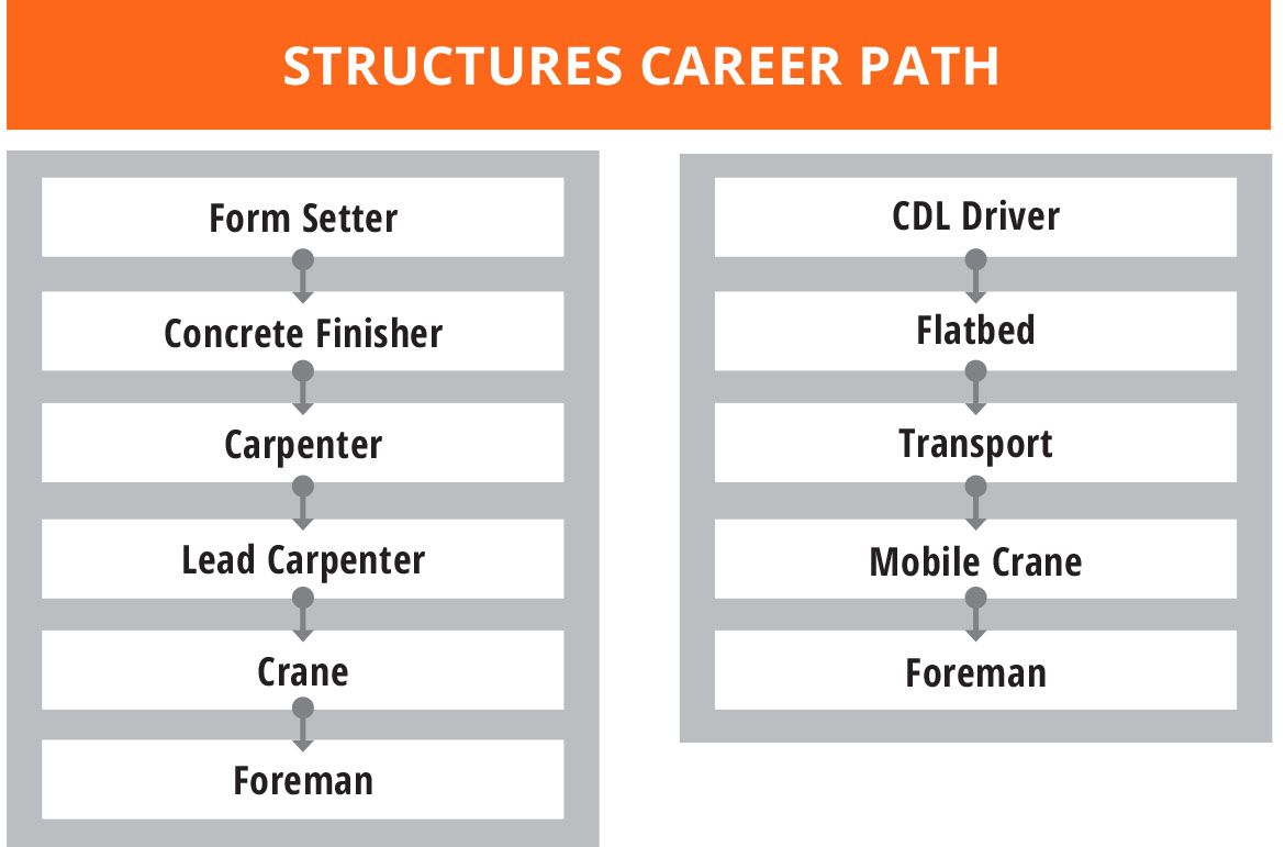 Graph that shows the structures career path in Georgia construction careers 