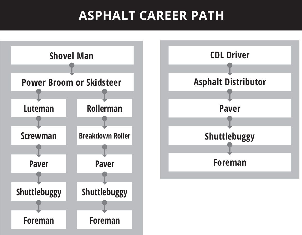 Chart that shows the asphalt career path in Georgia construction careers 
