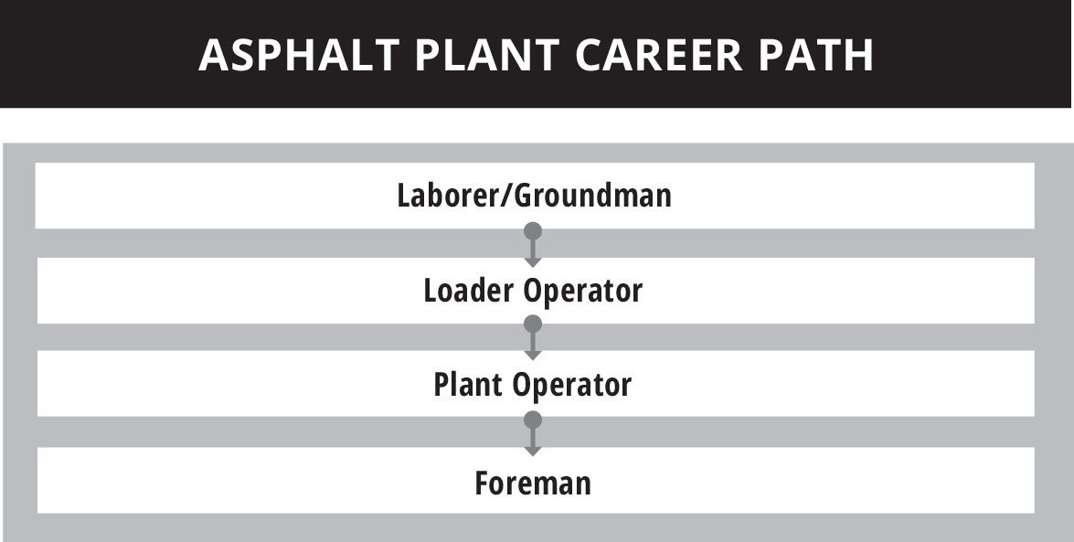 Chart that shows the asphalt plant career path in Georgia construction careers