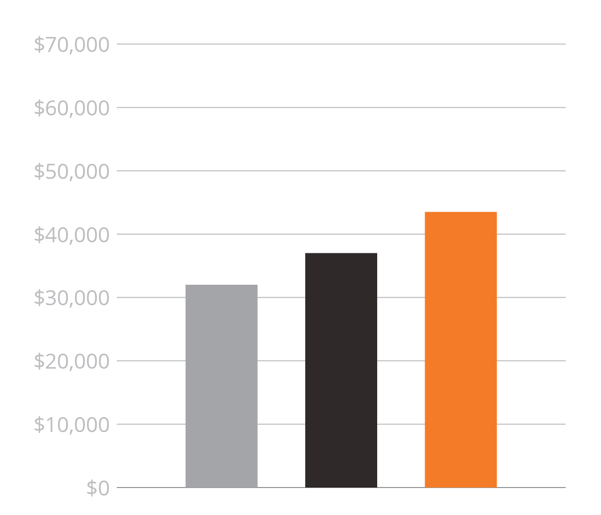 Traffic control average wages graph used to help determine salaries for road construction careers in Georgia