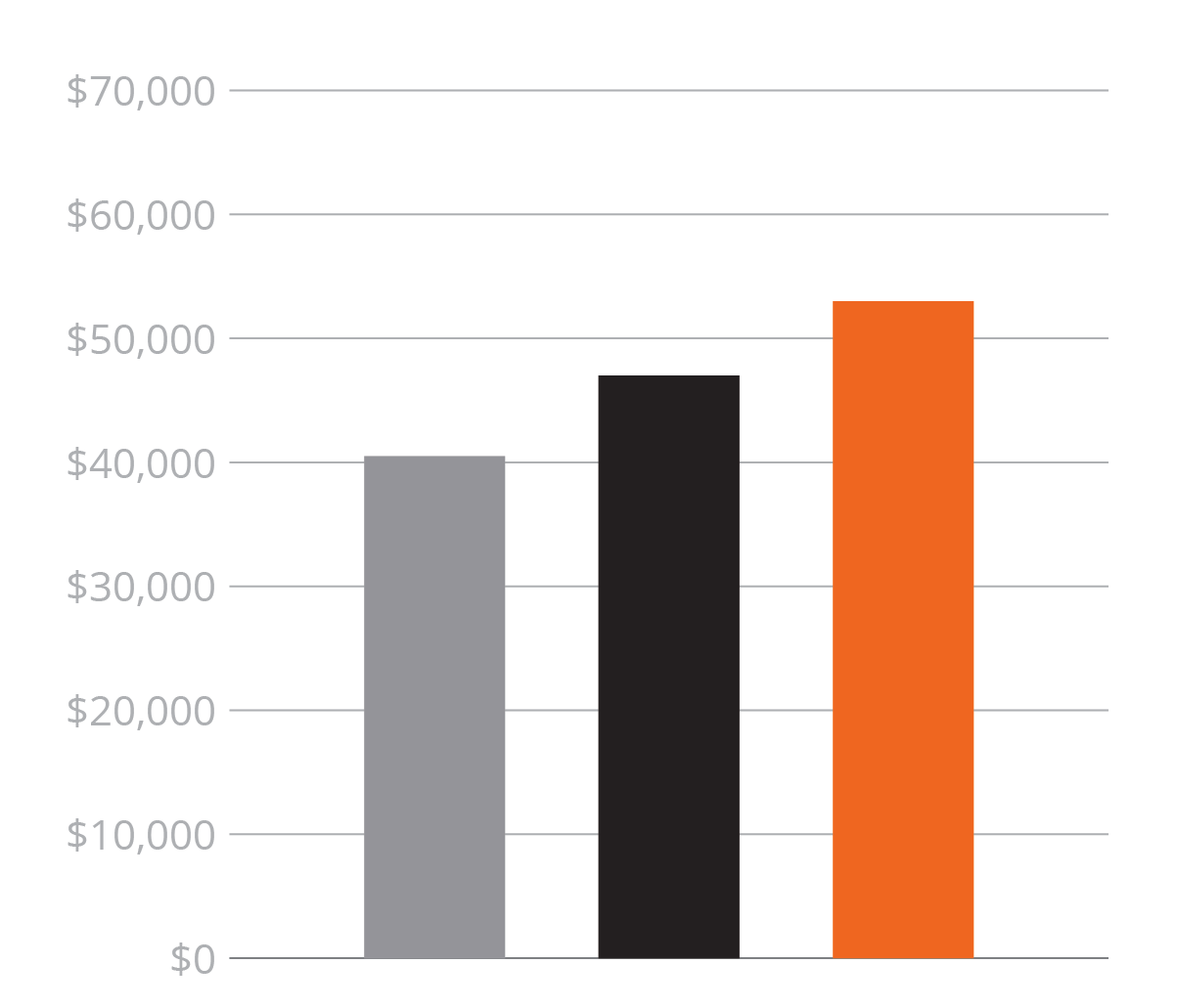 Graph showing bridge carpenter average wages for road construction careers in Georgia. 