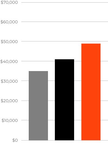 A graph of heavy equipment operator average wages for construction careers in Georgia
