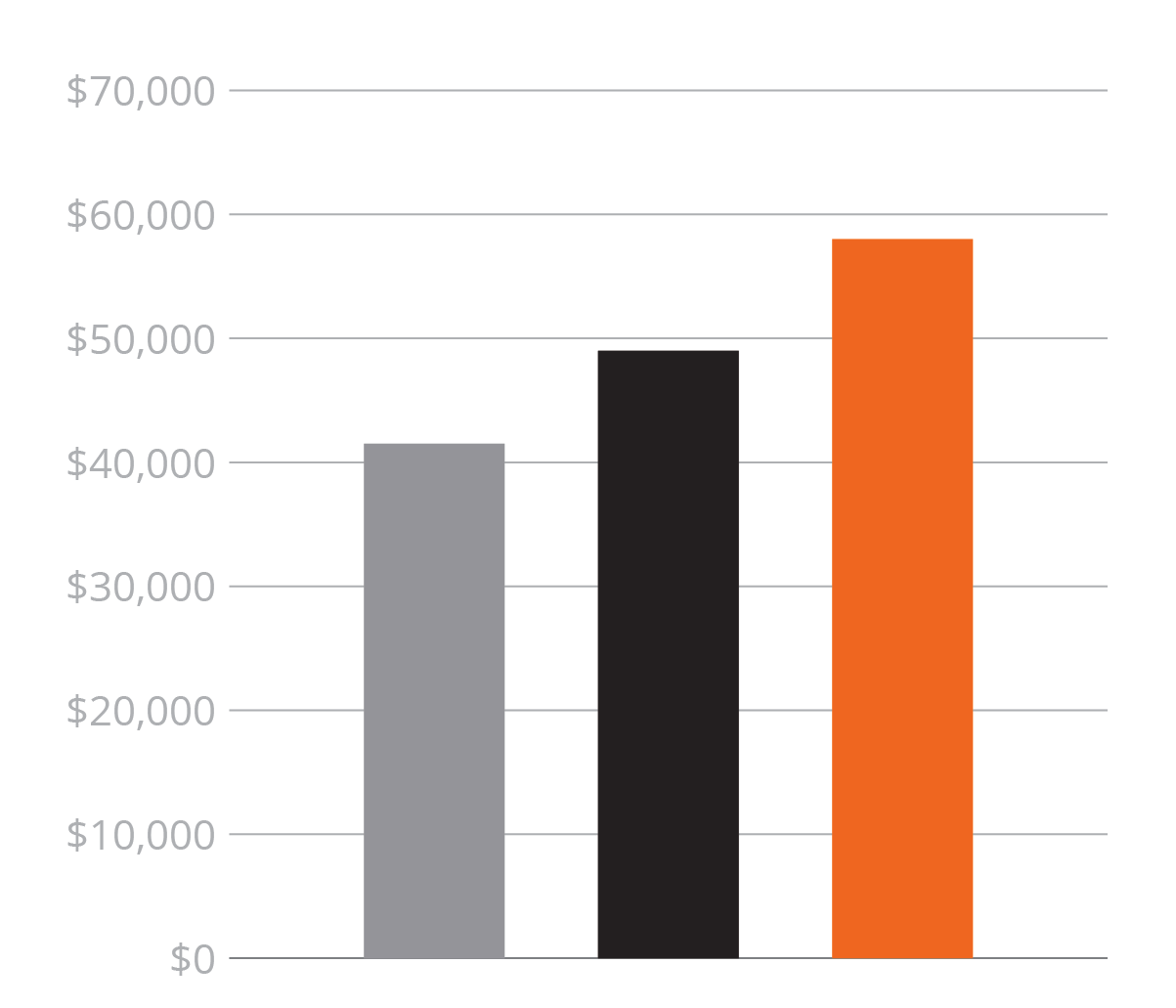 A graph of heavy equipment mechanic average wages for this type of construction career in Georgia