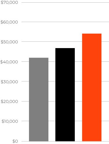 A graph of heavy equipment mechanic average wages for this type of construction career in Georgia