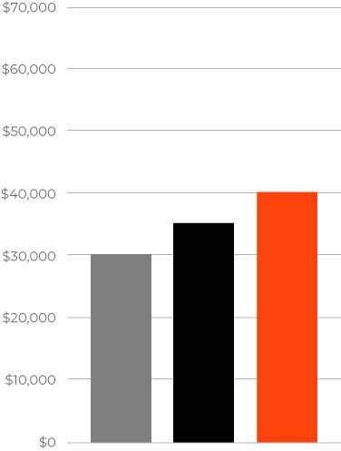 Graph showing asphalt paving worker average wages in construction careers in Georgia 