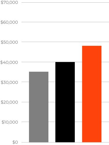 Truck driver and cdl average wages graph for cdl jobs in Georgia 