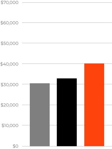 Traffic control average wages graph used to help determine salaries for road construction careers in Georgia