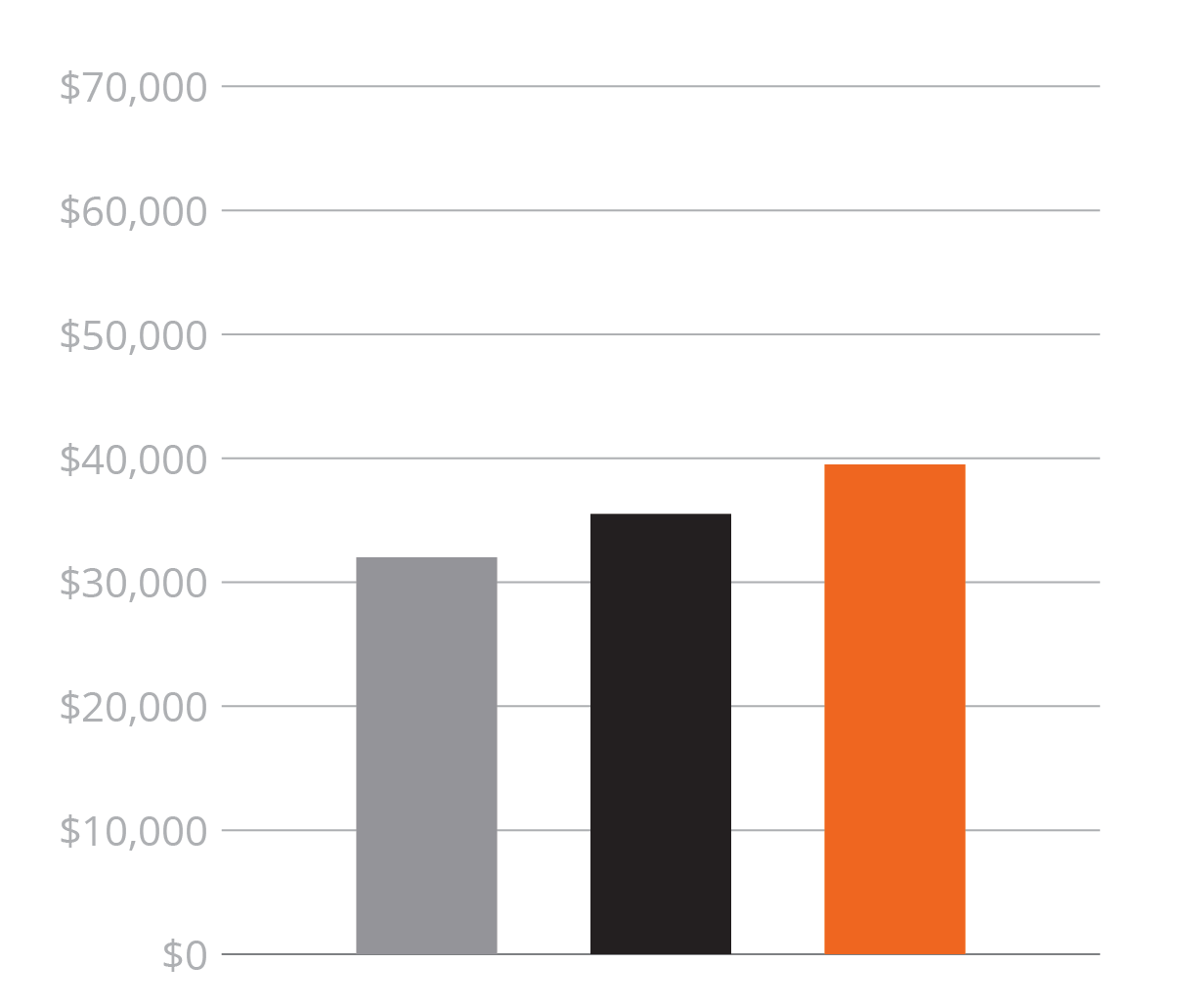 Graph showing construction laborer average wages in construction careers in Georgia 