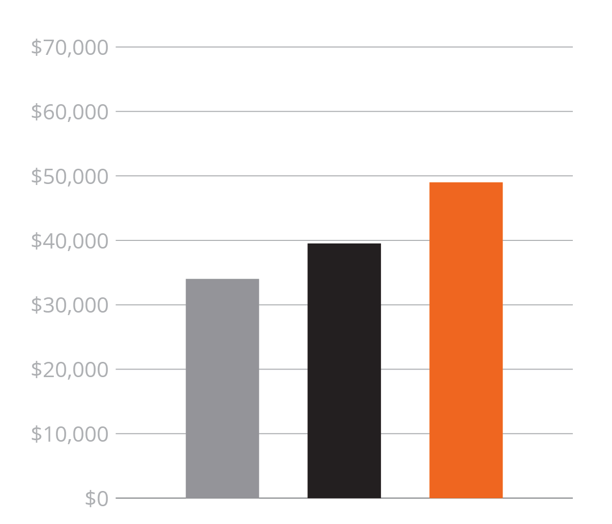 Graph showing asphalt paving worker average wages in construction careers in Georgia 