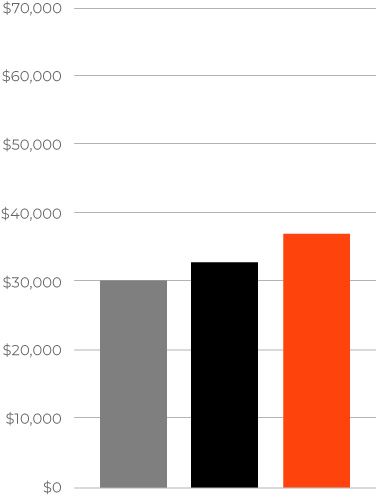 Graph showing construction laborer average wages in construction careers in Georgia 