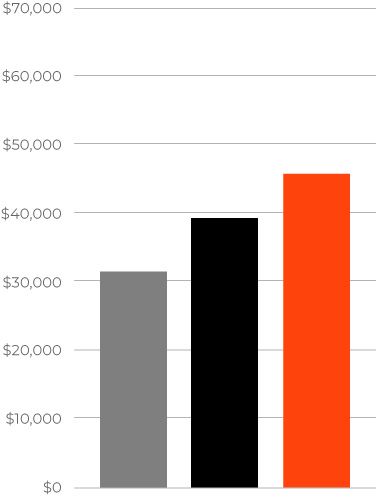 A graph of asphalt plant operator average wages in highway construction careers in Georgia