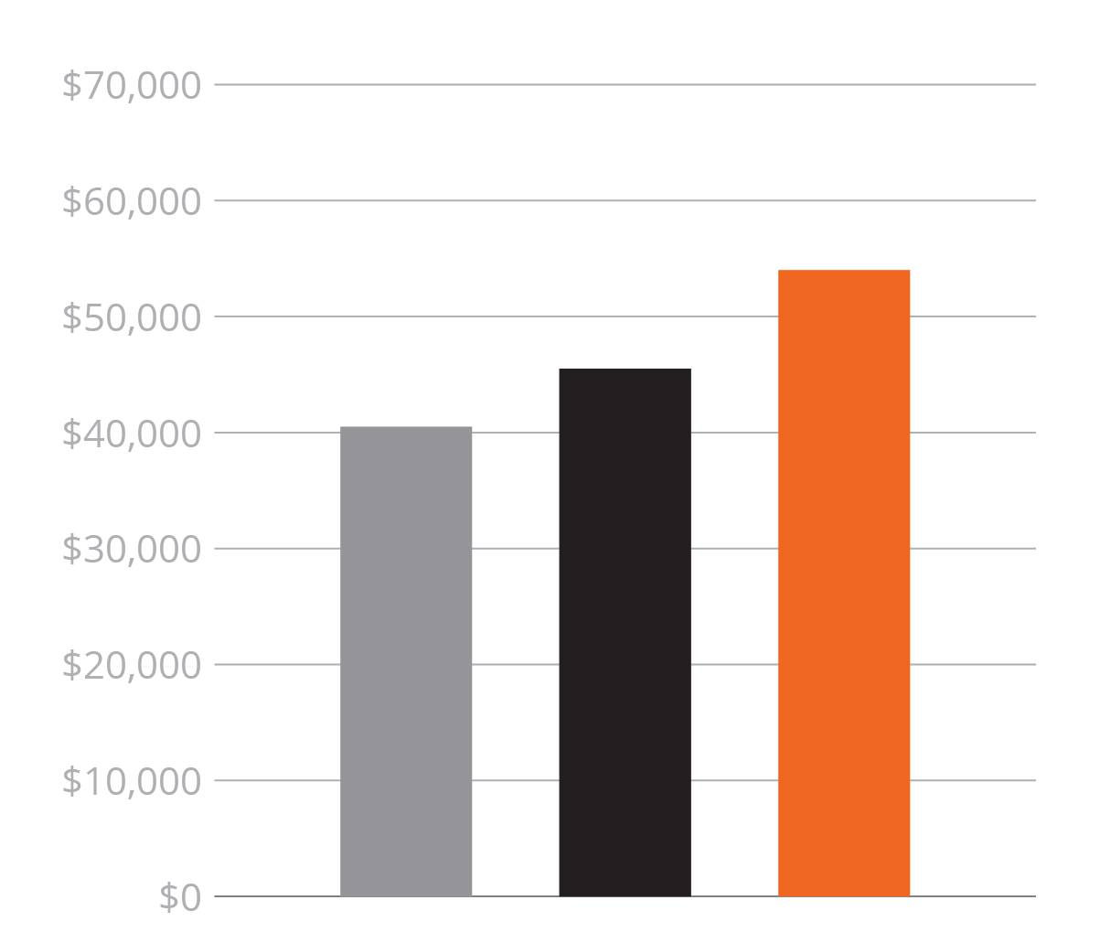 A graph of heavy equipment operator average wages for construction careers in Georgia