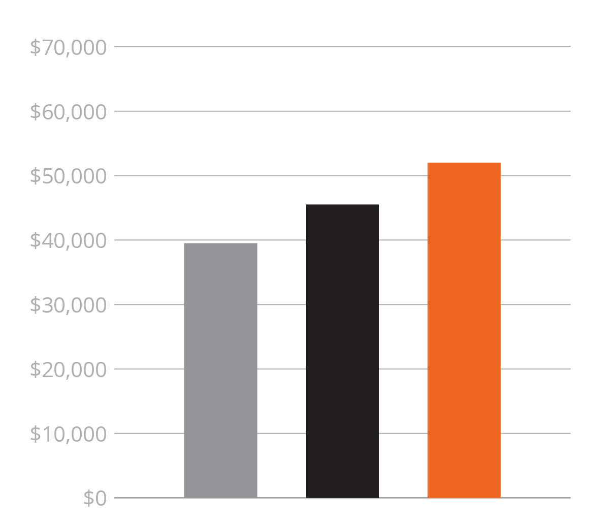 Truck driver and cdl average wages graph for cdl jobs in Georgia 